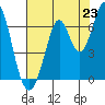 San Mateo Bridge east tide chart for Wednesday, July 23, 2025