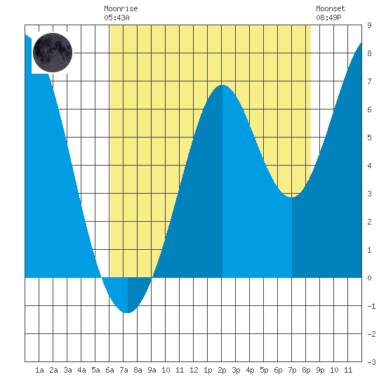 San Mateo Bridge east tide chart for Thursday, July 24, 2025