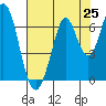 San Mateo Bridge east tide chart for Friday, July 25, 2025