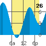 San Mateo Bridge east tide chart for Saturday, July 26, 2025