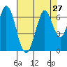 San Mateo Bridge east tide chart for Sunday, July 27, 2025