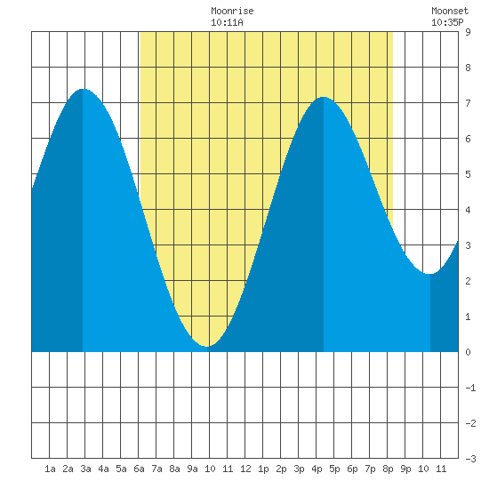 San Mateo Bridge east tide chart for Monday, July 28, 2025