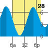 San Mateo Bridge east tide chart for Monday, July 28, 2025