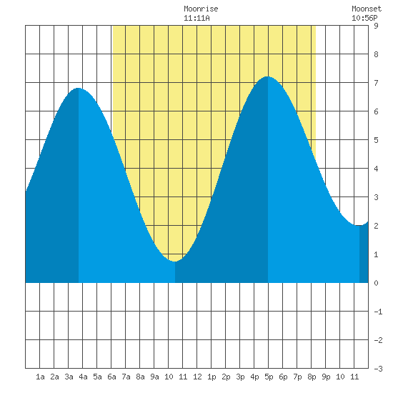 San Mateo Bridge east tide chart for Tuesday, July 29, 2025