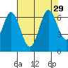 San Mateo Bridge east tide chart for Tuesday, July 29, 2025