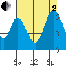 San Mateo Bridge east tide chart for Wednesday, July 2, 2025