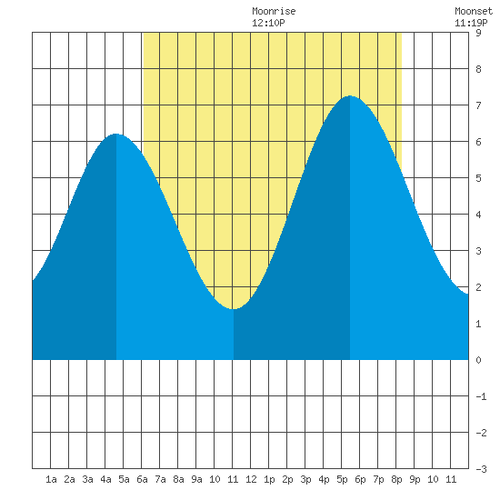 San Mateo Bridge east tide chart for Wednesday, July 30, 2025