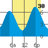 San Mateo Bridge east tide chart for Wednesday, July 30, 2025
