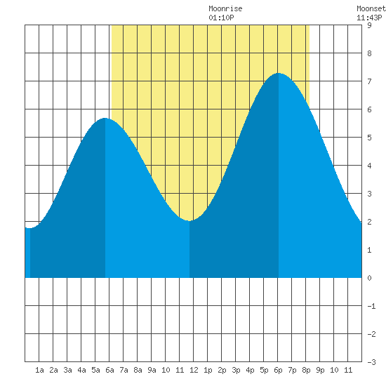 San Mateo Bridge east tide chart for Thursday, July 31, 2025