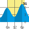San Mateo Bridge east tide chart for Thursday, July 31, 2025