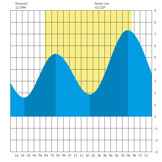 San Mateo Bridge east tide chart for Thursday, July 3, 2025