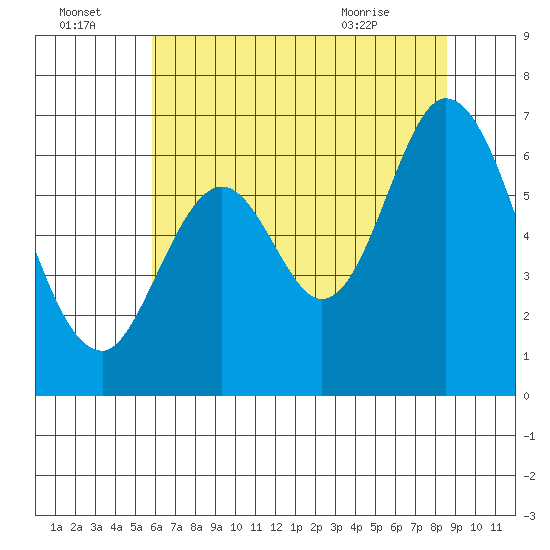 San Mateo Bridge east tide chart for Friday, July 4, 2025