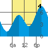 San Mateo Bridge east tide chart for Friday, July 4, 2025