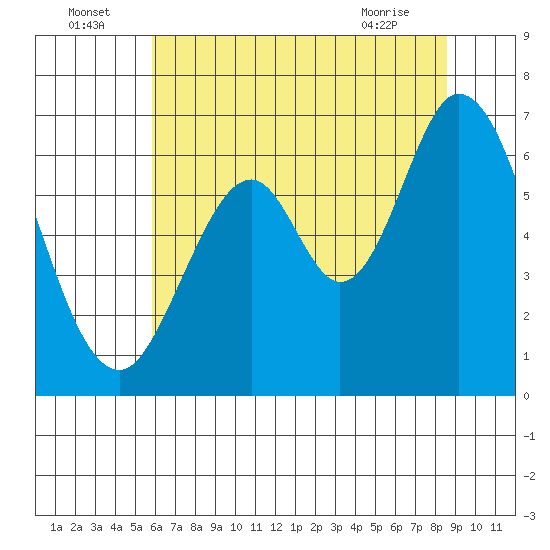 San Mateo Bridge east tide chart for Saturday, July 5, 2025