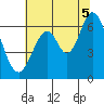 San Mateo Bridge east tide chart for Saturday, July 5, 2025