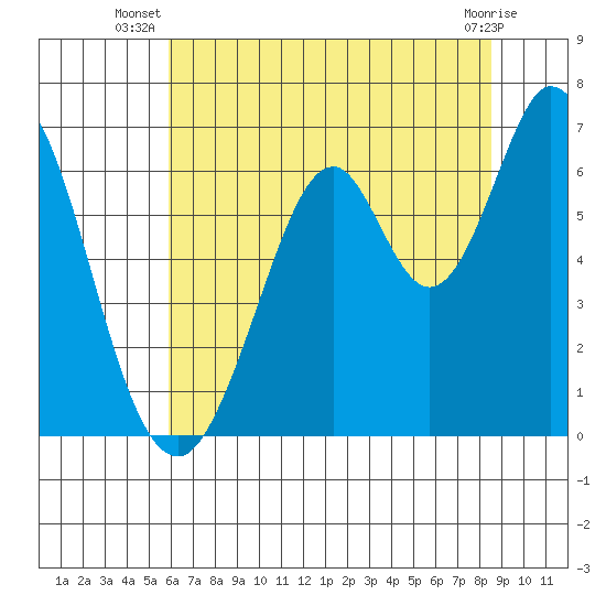 San Mateo Bridge east tide chart for Tuesday, July 8, 2025