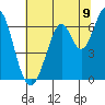 San Mateo Bridge east tide chart for Wednesday, July 9, 2025