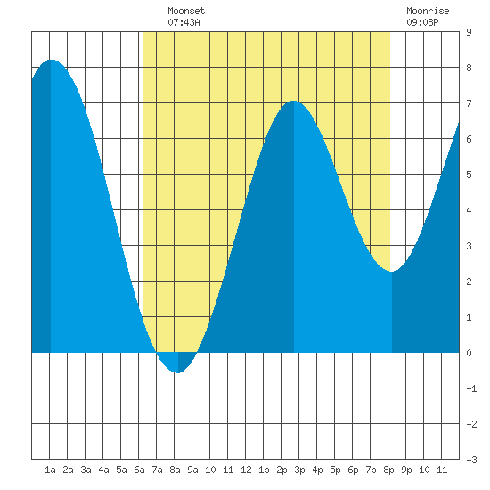 San Mateo Bridge east tide chart for Sunday, August 10, 2025