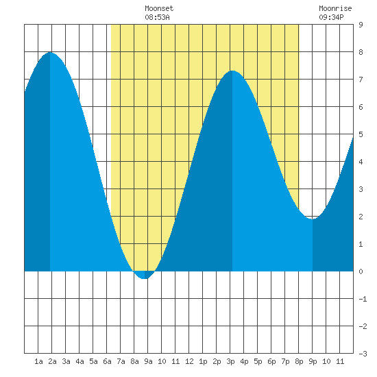San Mateo Bridge east tide chart for Monday, August 11, 2025
