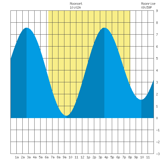 San Mateo Bridge east tide chart for Tuesday, August 12, 2025