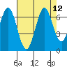 San Mateo Bridge east tide chart for Tuesday, August 12, 2025