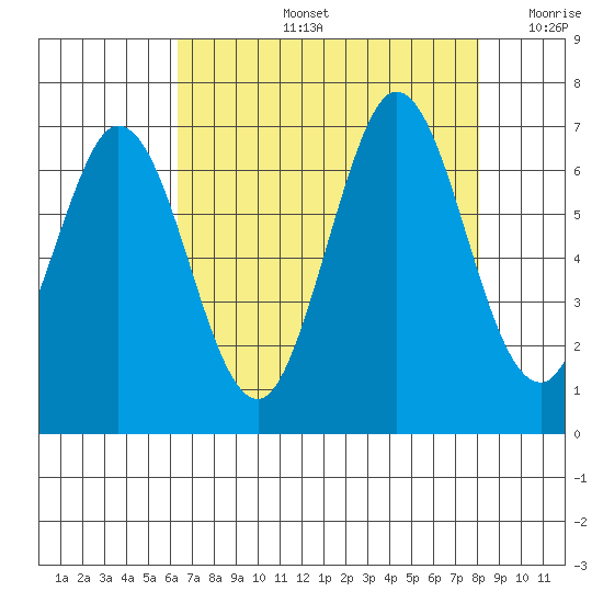 San Mateo Bridge east tide chart for Wednesday, August 13, 2025