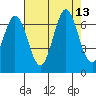 San Mateo Bridge east tide chart for Wednesday, August 13, 2025