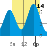 San Mateo Bridge east tide chart for Thursday, August 14, 2025