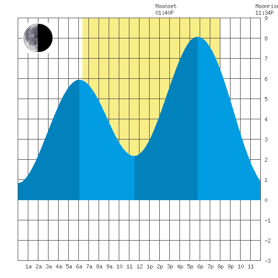 San Mateo Bridge east tide chart for Friday, August 15, 2025