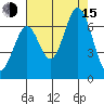 San Mateo Bridge east tide chart for Friday, August 15, 2025