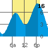 San Mateo Bridge east tide chart for Saturday, August 16, 2025