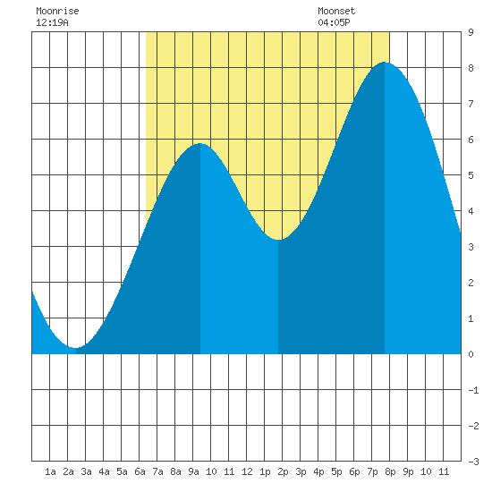 San Mateo Bridge east tide chart for Sunday, August 17, 2025
