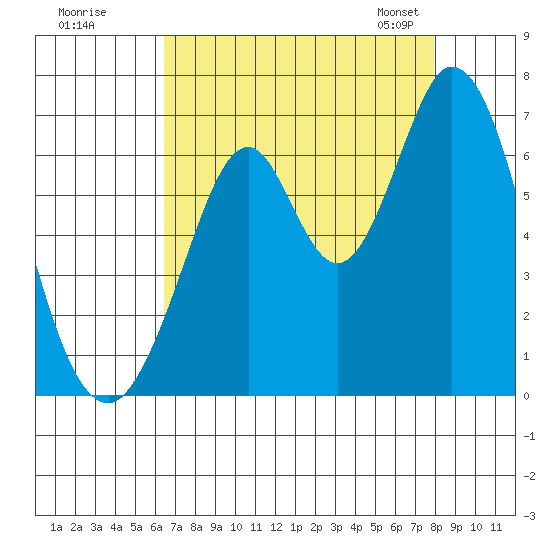 San Mateo Bridge east tide chart for Monday, August 18, 2025