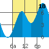 San Mateo Bridge east tide chart for Monday, August 18, 2025
