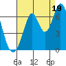 San Mateo Bridge east tide chart for Tuesday, August 19, 2025