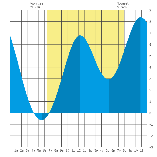 San Mateo Bridge east tide chart for Wednesday, August 20, 2025