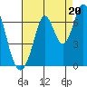 San Mateo Bridge east tide chart for Wednesday, August 20, 2025