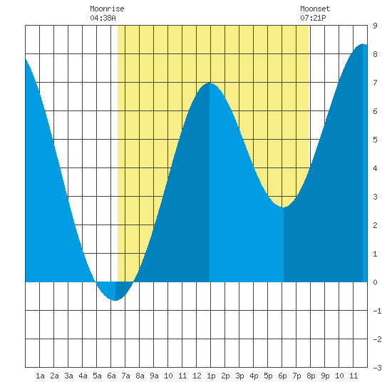 San Mateo Bridge east tide chart for Thursday, August 21, 2025