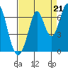 San Mateo Bridge east tide chart for Thursday, August 21, 2025