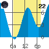 San Mateo Bridge east tide chart for Friday, August 22, 2025