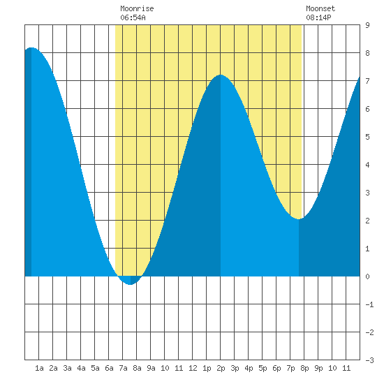 San Mateo Bridge east tide chart for Saturday, August 23, 2025