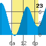 San Mateo Bridge east tide chart for Saturday, August 23, 2025
