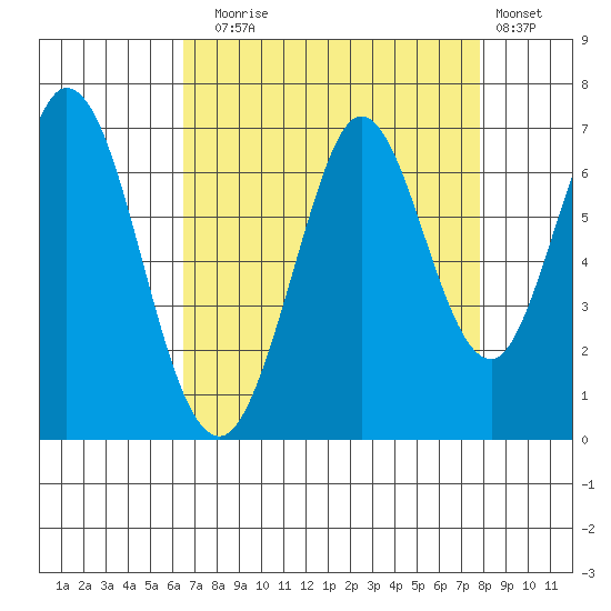 San Mateo Bridge east tide chart for Sunday, August 24, 2025