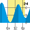 San Mateo Bridge east tide chart for Sunday, August 24, 2025