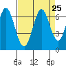 San Mateo Bridge east tide chart for Monday, August 25, 2025