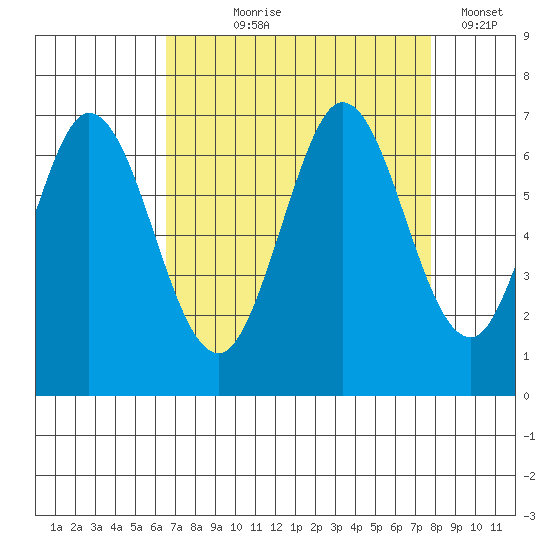 San Mateo Bridge east tide chart for Tuesday, August 26, 2025