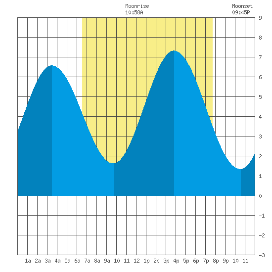 San Mateo Bridge east tide chart for Wednesday, August 27, 2025
