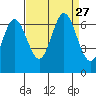 San Mateo Bridge east tide chart for Wednesday, August 27, 2025