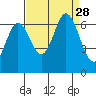 San Mateo Bridge east tide chart for Thursday, August 28, 2025
