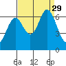 San Mateo Bridge east tide chart for Friday, August 29, 2025